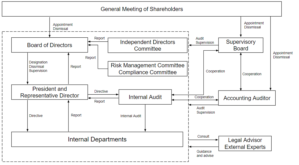 Corporate Governance Structure Diagram