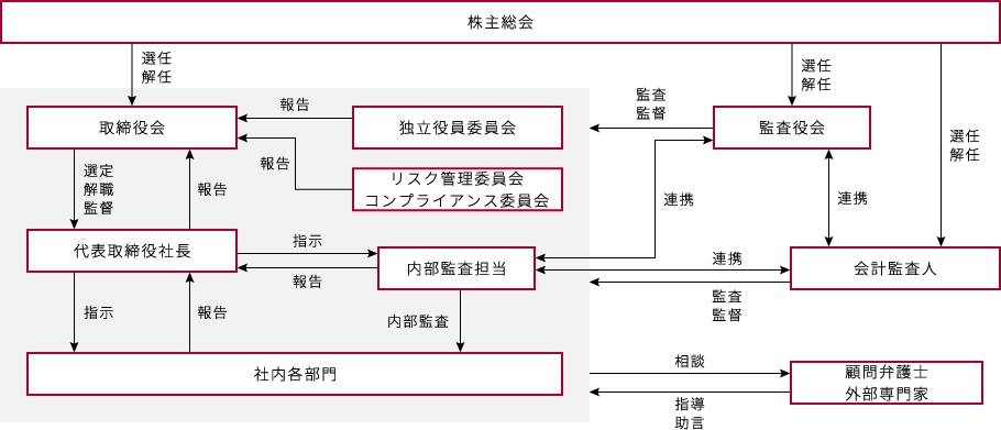 コーポレート・ガバナンス体制図